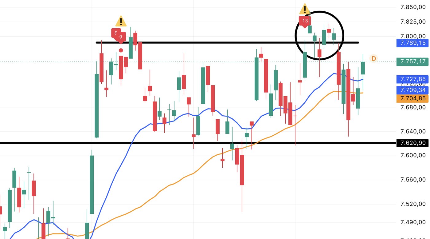 Gráfico diario del S&P 500 en TradingView con la EMA 21, la SMA 50, los niveles clave y el contador de agotamiento